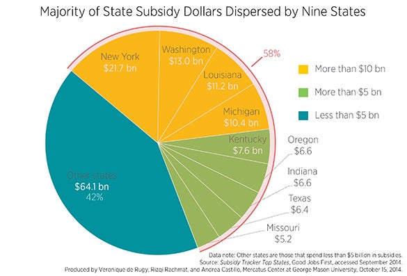 These 3 Charts Show What Different States Spend on Corporate Welfare