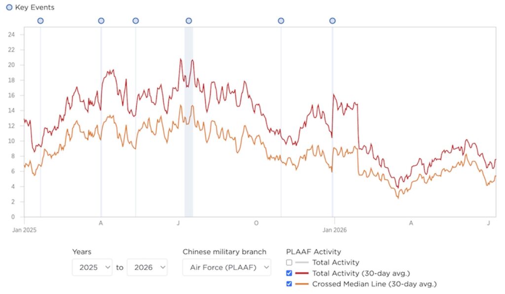 Line graph from Jan 2025 to Aug 2026 shows total and 30-day average activity of the PLA Air Force. Peaks and declines are marked, with blue vertical bars and dots for key events. Labels detail axes, years, and activity measures.