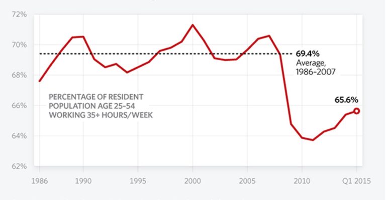 Why Is the Share of Prime-Age People Working Full Time Still So Low?