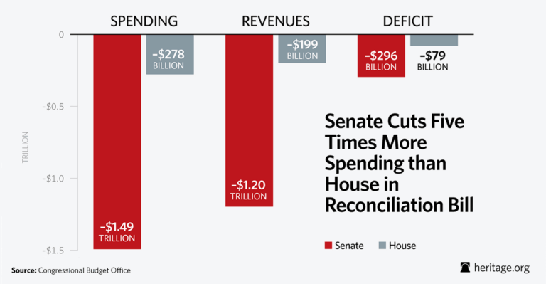 Senate Cuts 5 Times More Spending Than House in Reconciliation Bill