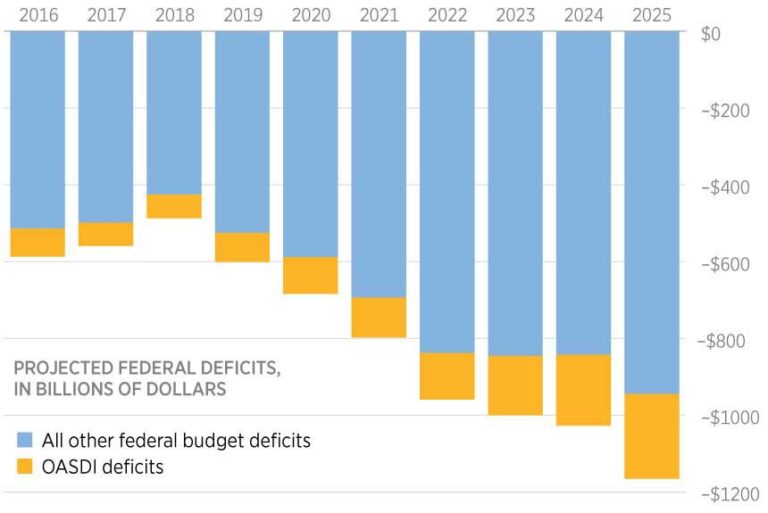 Trump’s Unique Opportunity to Reform Social Security