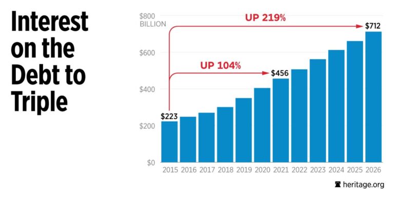 Interest Matters: How 1 Simple Reform Can Save the Taxpayers Billions