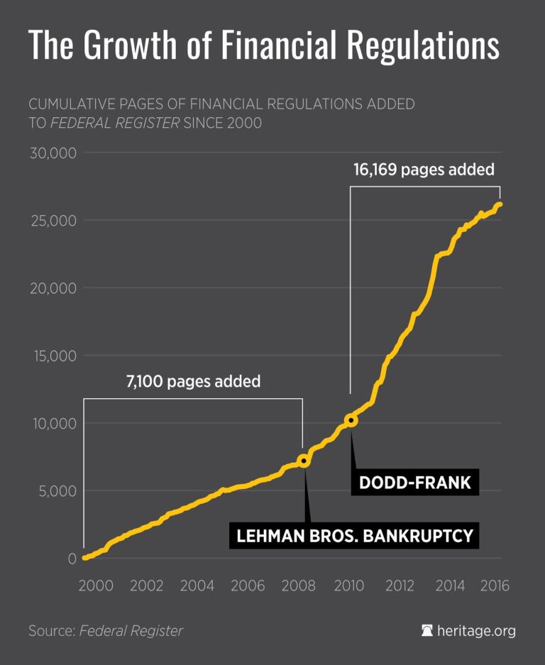 Dismantling Dodd-Frank: How Congress Can Begin to Restore Financial Security