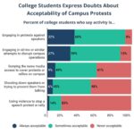 How College Students Really Feel About Free Speech on Campus
