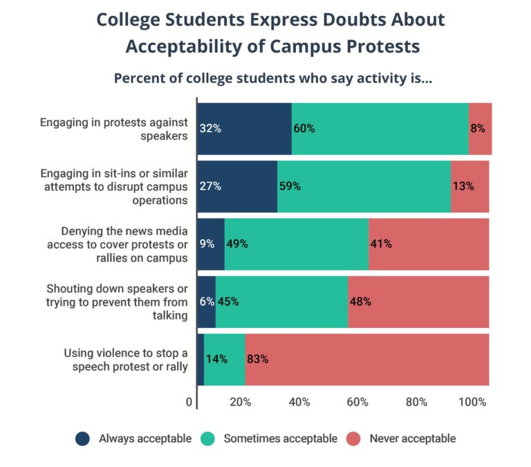 How College Students Really Feel About Free Speech on Campus