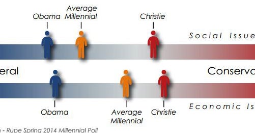 5 Charts That Explain Millennial Voters