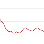This Chart Proves the War on Poverty Has Been a Catastrophic Failure