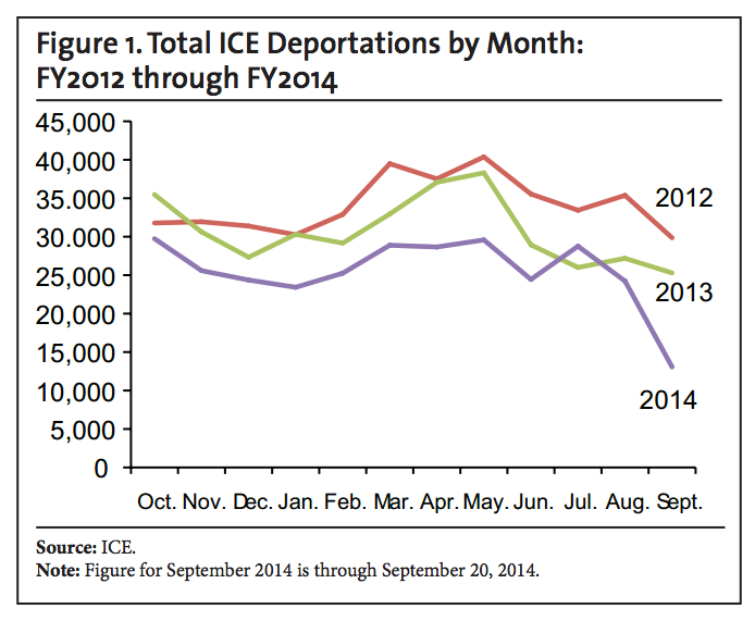 Contrary to What You Hear, Obama Is Deporting Fewer, Allowing More Criminals to Stay