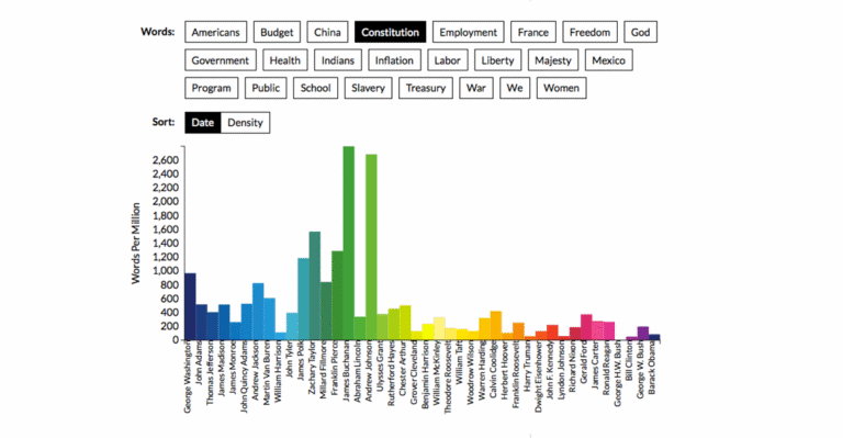 Obama Has Used the Word ‘Freedom’ Less Often Than Any President Since Harding