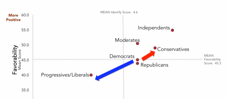 Most Believe the Conservative Vision for America Is Best