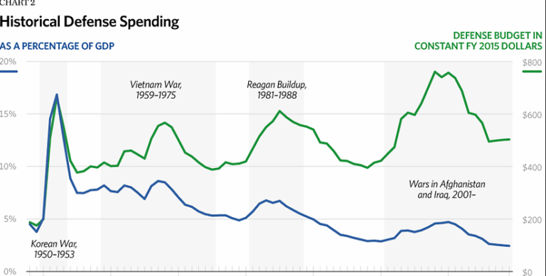 The History of Defense Spending in One Chart