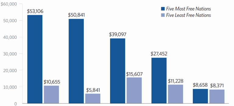 13 Charts Measuring Economic Freedom Around the Globe
