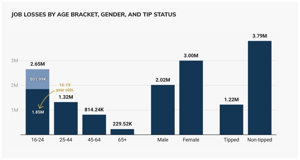 Bar chart showing job losses: ages 16-24 (2.65M), 25-44 (1.32M), 45-64 (814K), 65+ (230K); male (2.02M), female (3M); minimum wage and non-tipped workers are also highlighted, with tipped jobs accounting for 1.22M losses and non-tipped.