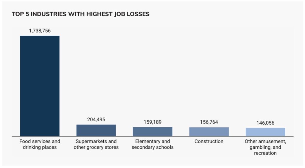 Bar chart showing top 5 industries with highest job losses—potentially impacted by minimum wage policies: Food services (1,738,756), Supermarkets (204,495), Schools (159,189), Construction (156,764), Amusement/gambling (146,056).