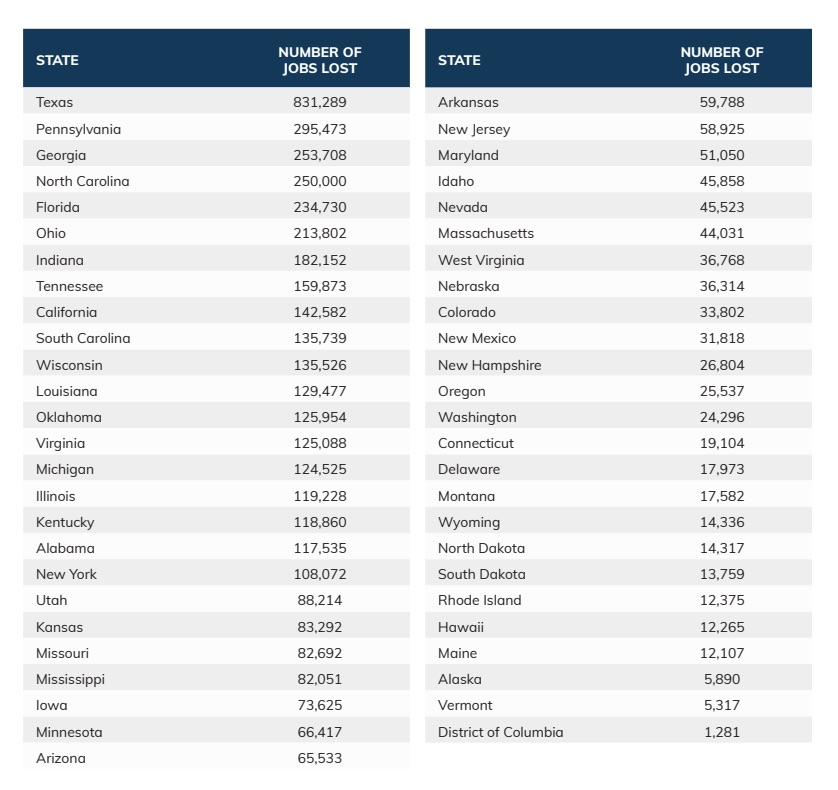 A table listing U.S. states and the number of jobs lost per state, potentially influenced by minimum wage changes. Texas tops the list with 831,289 jobs lost, while the District of Columbia shows the lowest number, with 1,287 jobs lost.