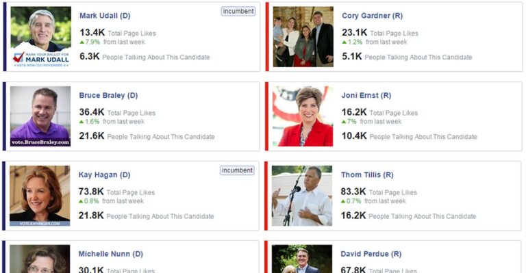 Can Facebook Predict This Year’s Winning Candidates? These 9 Charts Could Hold a Clue