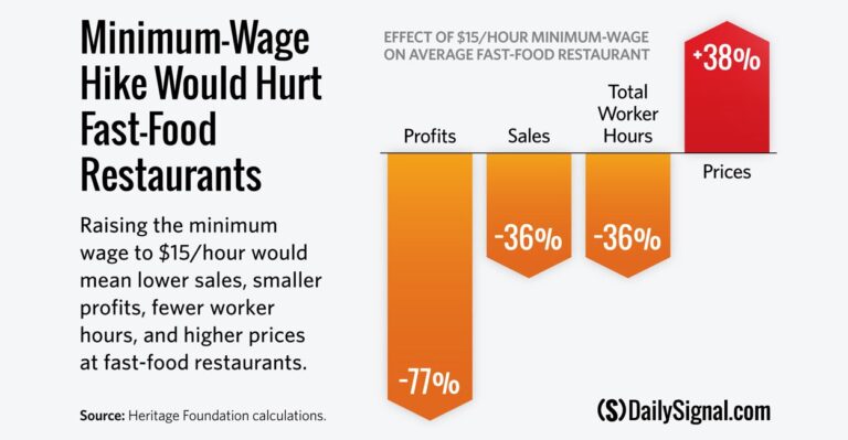 Chart: How Much Fast-Food Prices Would Rise If Employers Paid $15 an Hour