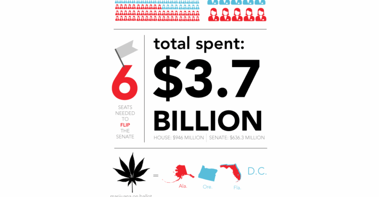 By the Numbers: How the 2014 Midterm Elections Stack Up