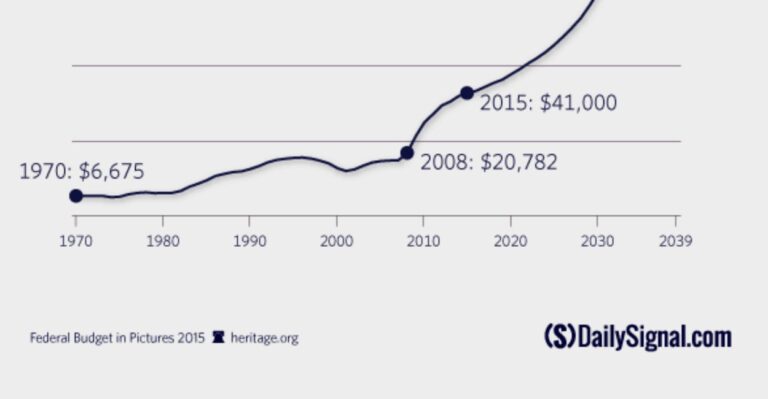 How Much Will Each American’s Share of the National Debt Grow to Be?