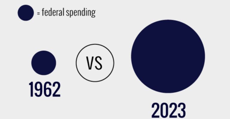 Federal Spending Per Household Has More Than Doubled Since 1962