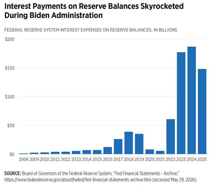 Bar chart showing U.S. Federal Reserve interest expenses on reserve balances from 2008 to 2025, with a sharp increase starting in 2022 and peaking at over $150 billion in 2023 and 2024 under the Biden administration.