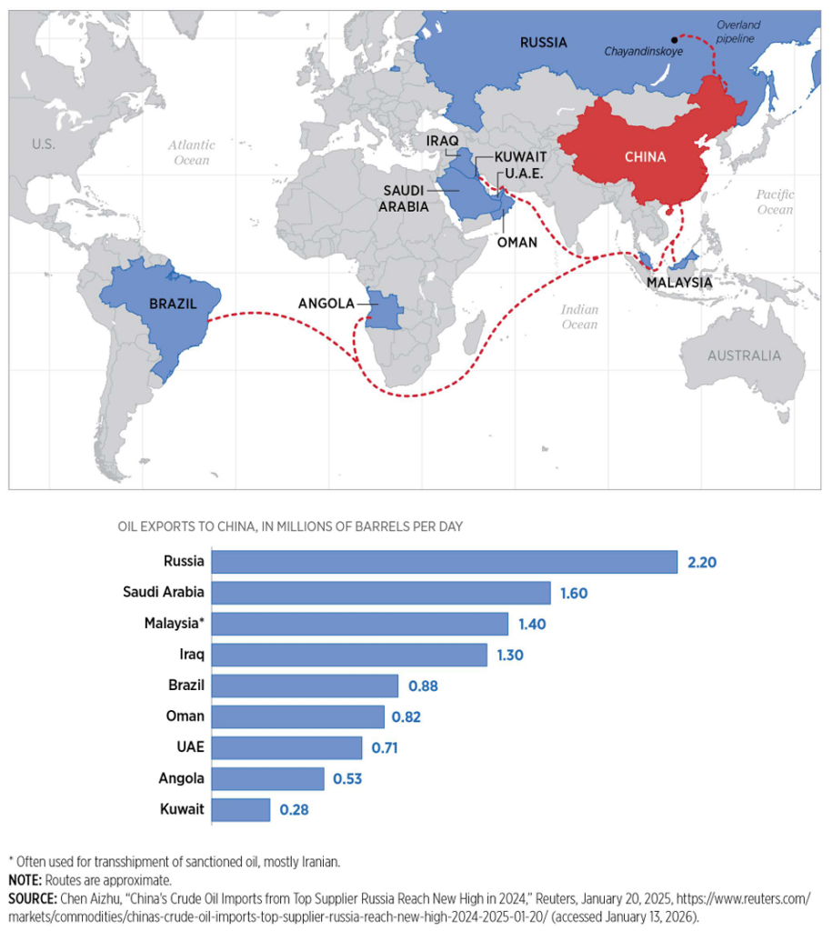 Trump Just Upturned China’s Illicit Petroleum Network 1 A world map illustrates the major oil exporters to China, highlighting Russia, Saudi Arabia, Malaysia, Iraq, UAE, Oman, Angola, and Kuwait. Accompanying the map is a table that lists each country's daily oil export volumes to China in millions of barrels.