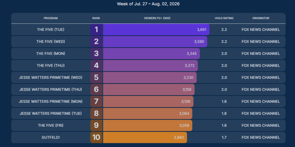 Bar chart ranking top 10 cable news shows by viewers for July 27–Aug 2, 2026. Screenshot taken on August 7, 2026, from Nielsen Media Research Website.