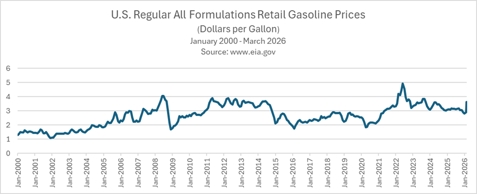 Gas Prices Are Better Than They Might Seem 1 Line graph showing U.S. retail gasoline prices from Jan 2000 to Mar 2026, with prices fluctuating between about $1 and $5 per gallon and peaks around 2008, 2012, and 2022. Source: eia.gov.