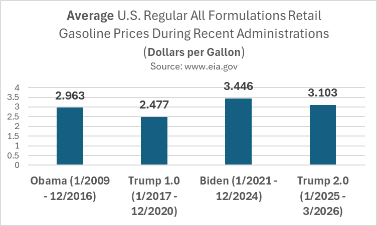 Gas Prices Are Better Than They Might Seem 2 Bar chart showing average U.S. gasoline prices by administration: Obama $2.963, Trump $2.477, Biden $3.446, and Trump 2.0 projected $3.103 per gallon. Source: eia.gov.