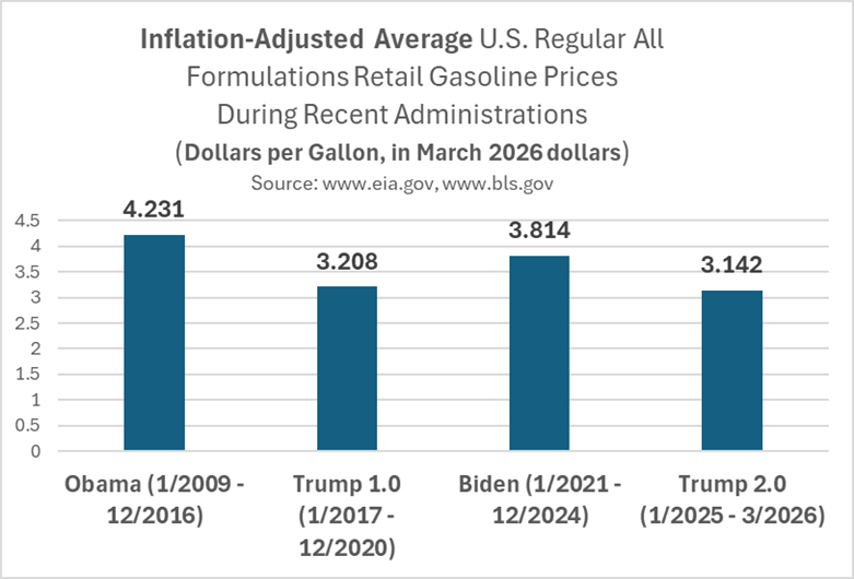 Gas Prices Are Better Than They Might Seem 3 Bar chart comparing inflation-adjusted average U.S. gas prices by administration: Obama $4.231, Trump 1 $3.208, Biden $3.814, Trump 2 projected $3.142. Data from EIA and BLS, shown in March 2026 dollars.