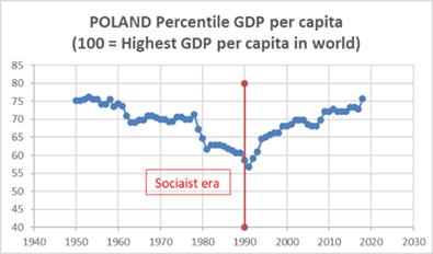 Line graph of Polands percentile GDP per capita from 1960 to 2020, showing a dip during the socialist era (marked 1950–1990) and a rise after 1990. Y-axis: percentile (40-80); X-axis: years.
