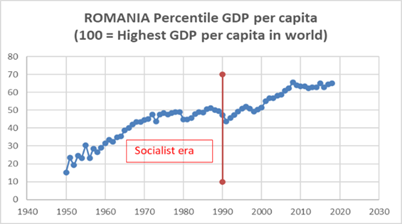 Line graph showing Romanias percentile GDP per capita from 1950-2020, with a dip during the marked Socialist era (approx. 1947-1989), and steady growth after, reaching about 65 by 2020.