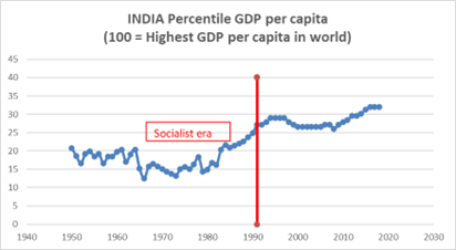 Line graph of Indias percentile GDP per capita (1940–2030), with a dip and stagnation from 1960–1990 labeled Socialist era and a sharp rise after 1990. The y-axis starts at 0, x-axis ranges from 1940 to 2030.