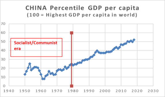 Line graph showing Chinas GDP per capita percentile from 1950 to 2020, marking the Socialist/Communist era before 1980 and a sharp economic rise afterward. Y-axis is percent of worlds highest GDP per capita.