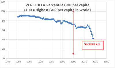 Line graph showing Venezuelas GDP per capita percentile (1940–2030), declining sharply after 2000. A red arrow marks the start of the Socialist era, highlighting a significant drop.
