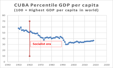 Line chart showing Cubas GDP per capita percentile from 1950 to 2020, with a marked drop around 1960 labeled Socialist era. Values hover near 50 before 1960 and then mostly decline to around 30 by 2020.