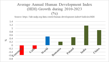 Bar graph showing average annual HDI growth (2010-2023) for Venezuela, Cuba, World, Romania, Poland, India, and China. Venezuela and Cuba have negative growth; others show positive growth, with India highest.