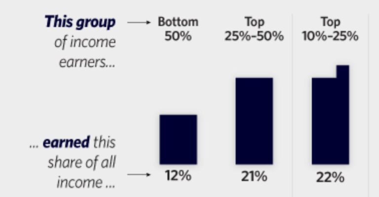 The Top 1 Percent Pay 35 Percent of Federal Income Taxes