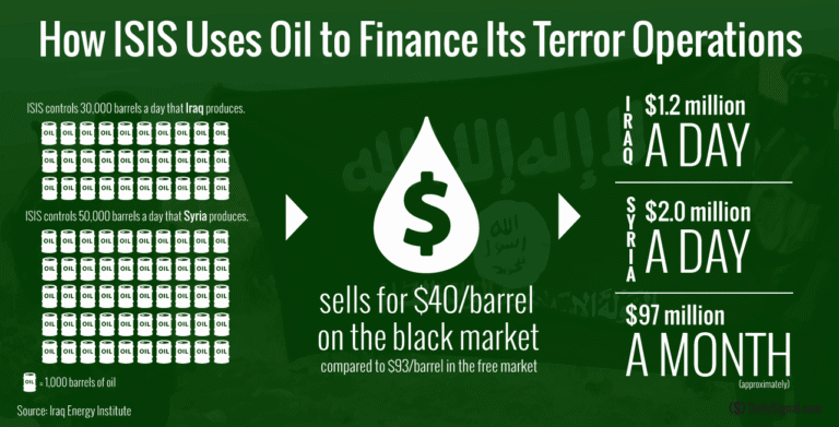 The Scary Amount of Oil Money ISIS Makes Every Day