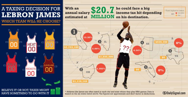 A Taxing Decision for LeBron James