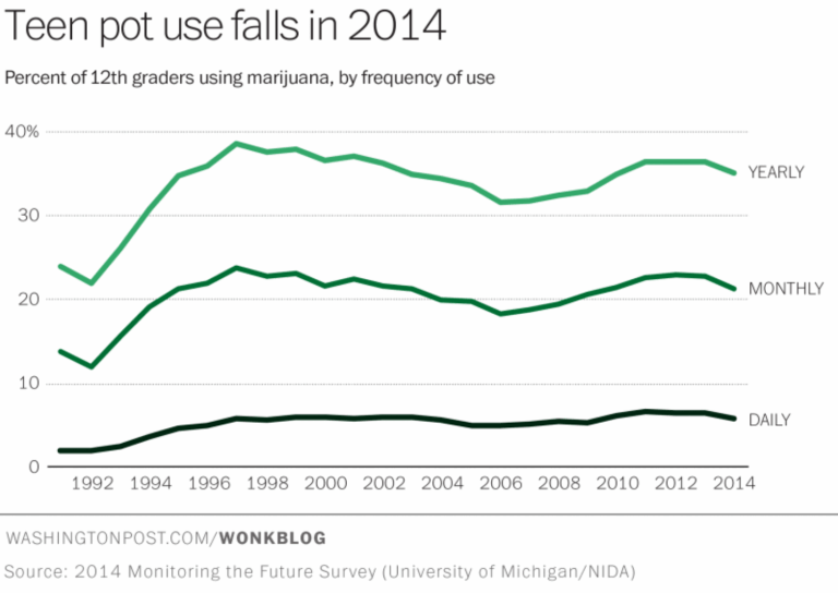 What Percentage of Teens Use Marijuana? The Answer Might Surprise You.