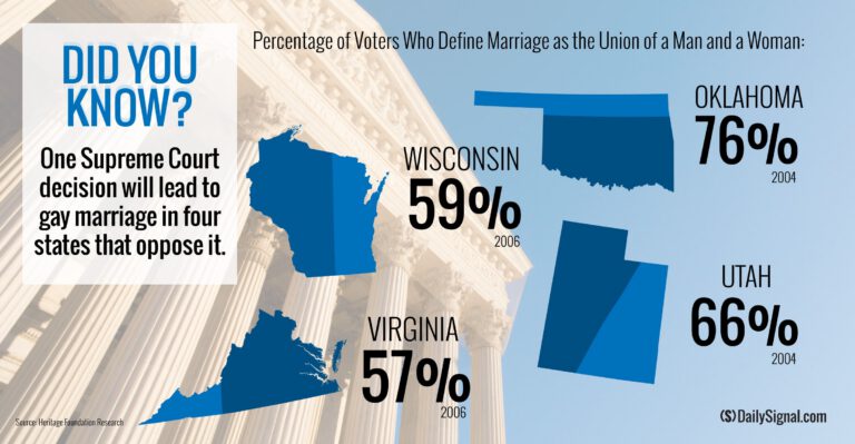 States That Voted Against Gay Marriage Now Have It Forced Upon Them