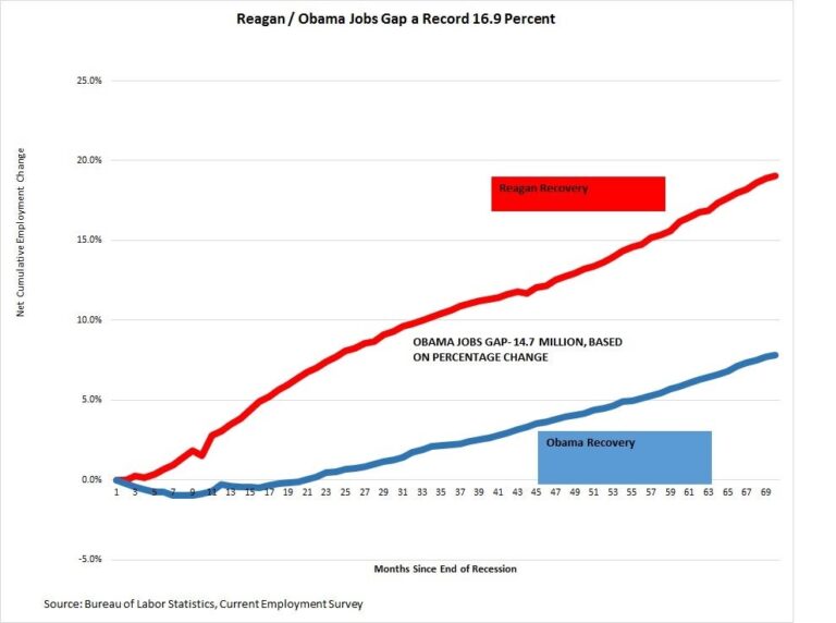 The Difference Between Obama’s Recovery and Reagan’s